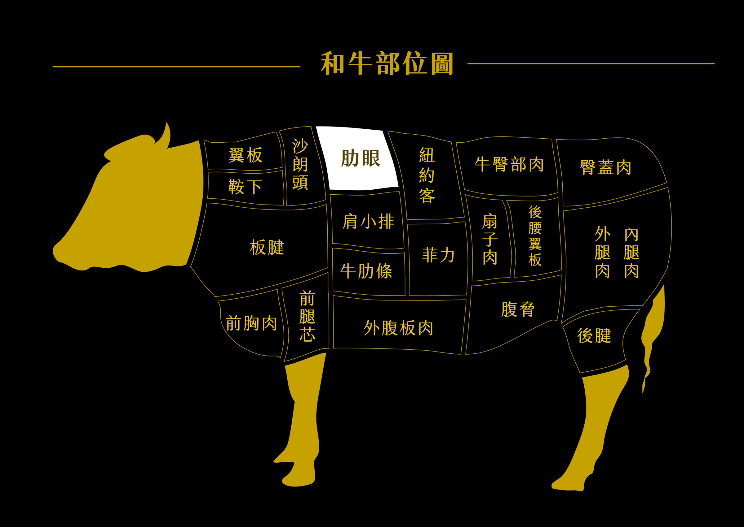 和牛肋眼部位示意圖